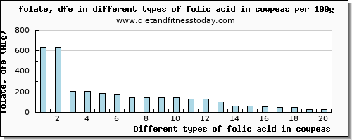 folic acid in cowpeas folate, dfe per 100g